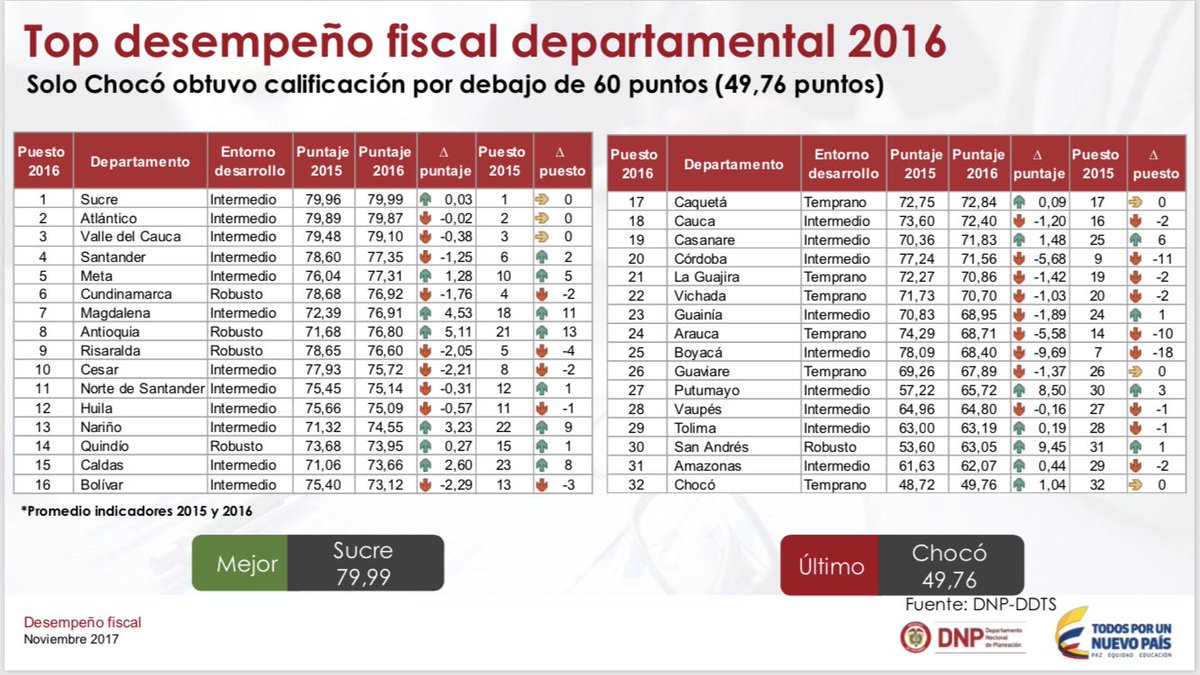 Top desempeño fiscal departamental 2016