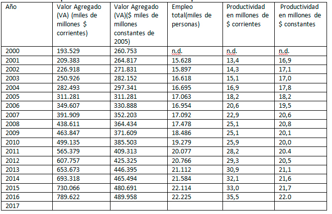 Cuadro No. 1. Comportamiento de las variables asociadas a la productividad laboral en Colombia